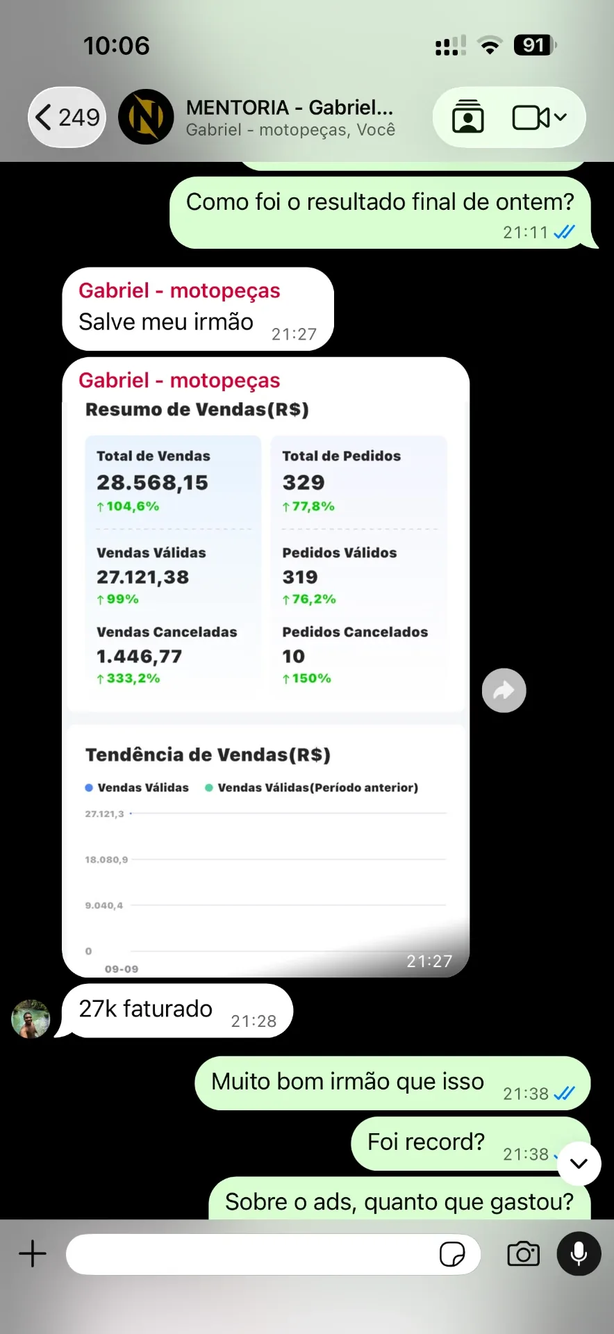 Mais de R$ 28 mil em vendas no período de aluno do NCE